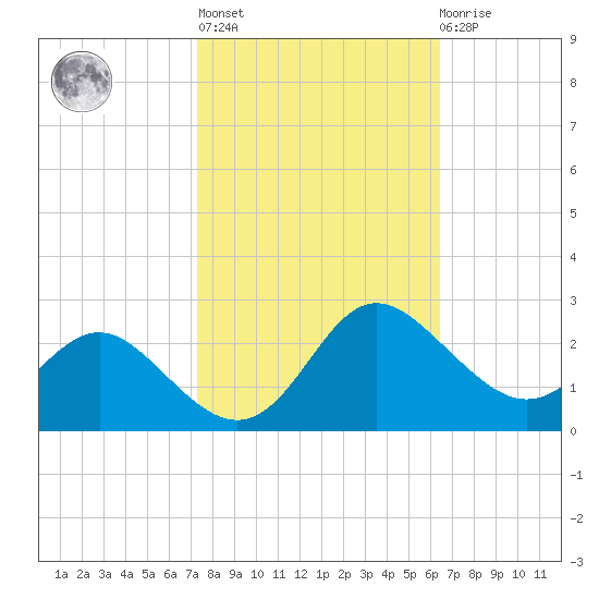 Benedict tide chart for Thursday, October 17, 2024