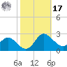 Benedict tide chart for Thursday, October 17, 2024