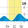 Benedict tide chart for Friday, October 18, 2024