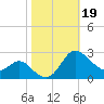 Benedict tide chart for Saturday, October 19, 2024