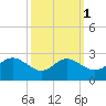 Benedict tide chart for Tuesday, October 1, 2024