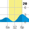 Benedict tide chart for Sunday, October 20, 2024