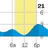 Benedict tide chart for Monday, October 21, 2024
