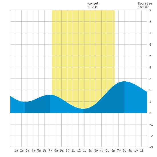 Benedict tide chart for Tuesday, October 22, 2024