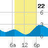 Benedict tide chart for Tuesday, October 22, 2024