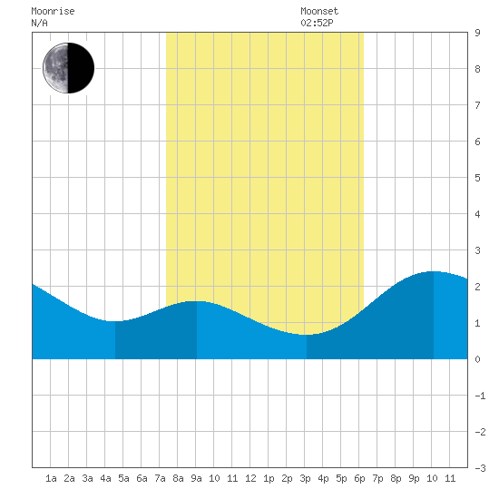 Benedict tide chart for Thursday, October 24, 2024