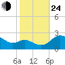 Benedict tide chart for Thursday, October 24, 2024