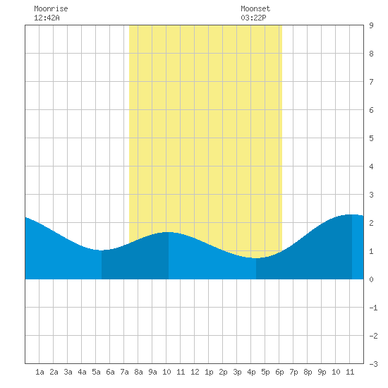 Benedict tide chart for Friday, October 25, 2024