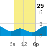Benedict tide chart for Friday, October 25, 2024
