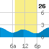 Benedict tide chart for Saturday, October 26, 2024
