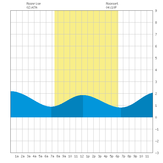 Benedict tide chart for Sunday, October 27, 2024