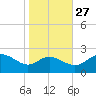 Benedict tide chart for Sunday, October 27, 2024