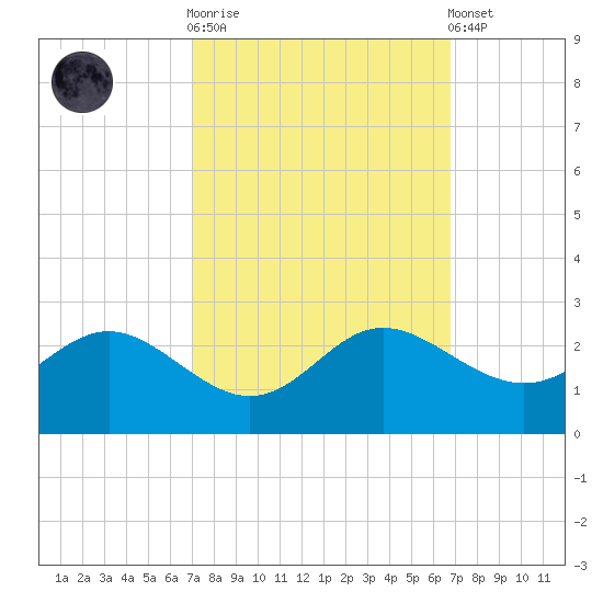 Benedict tide chart for Wednesday, October 2, 2024
