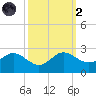 Benedict tide chart for Wednesday, October 2, 2024