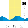 Benedict tide chart for Wednesday, October 30, 2024