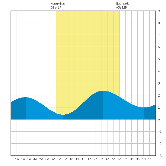 Benedict tide chart for Thursday, October 31, 2024
