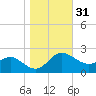 Benedict tide chart for Thursday, October 31, 2024