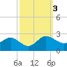 Benedict tide chart for Thursday, October 3, 2024