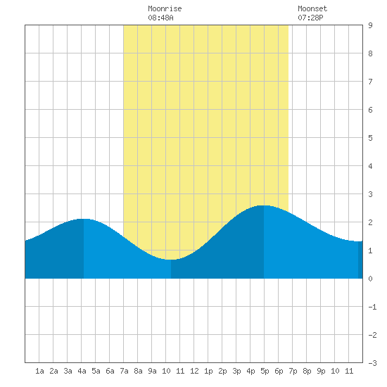 Benedict tide chart for Friday, October 4, 2024
