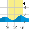 Benedict tide chart for Friday, October 4, 2024