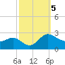 Benedict tide chart for Saturday, October 5, 2024