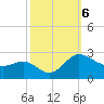 Benedict tide chart for Sunday, October 6, 2024