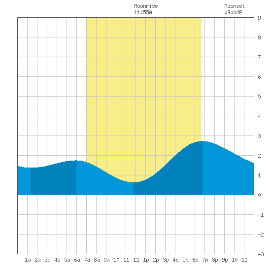 Benedict tide chart for Monday, October 7, 2024