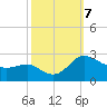 Benedict tide chart for Monday, October 7, 2024