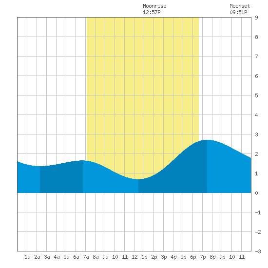 Benedict tide chart for Tuesday, October 8, 2024