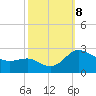 Benedict tide chart for Tuesday, October 8, 2024