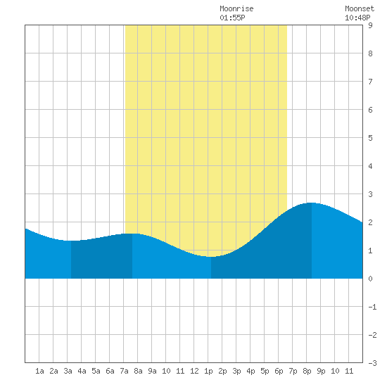 Benedict tide chart for Wednesday, October 9, 2024