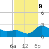 Benedict tide chart for Wednesday, October 9, 2024