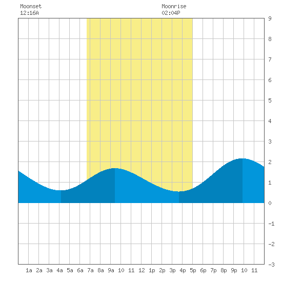 Benedict tide chart for Sunday, November 10, 2024