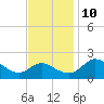 Benedict tide chart for Sunday, November 10, 2024