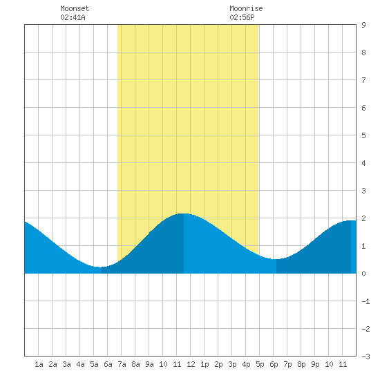 Benedict tide chart for Tuesday, November 12, 2024