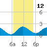 Benedict tide chart for Tuesday, November 12, 2024