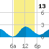 Benedict tide chart for Wednesday, November 13, 2024