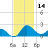 Benedict tide chart for Thursday, November 14, 2024