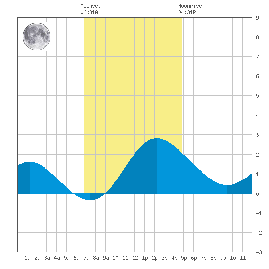 Benedict tide chart for Friday, November 15, 2024