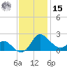 Benedict tide chart for Friday, November 15, 2024