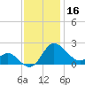 Benedict tide chart for Saturday, November 16, 2024