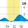 Benedict tide chart for Monday, November 18, 2024
