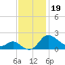Benedict tide chart for Tuesday, November 19, 2024