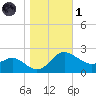 Benedict tide chart for Friday, November 1, 2024