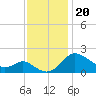 Benedict tide chart for Wednesday, November 20, 2024