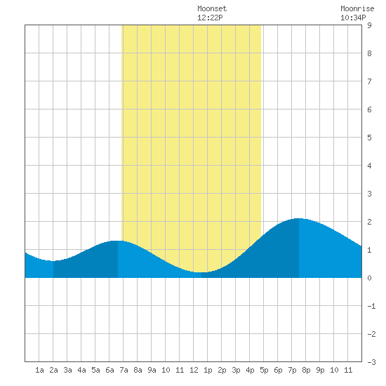 Benedict tide chart for Thursday, November 21, 2024