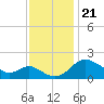 Benedict tide chart for Thursday, November 21, 2024