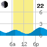 Benedict tide chart for Friday, November 22, 2024