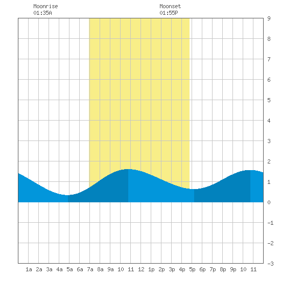 Benedict tide chart for Monday, November 25, 2024
