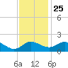 Benedict tide chart for Monday, November 25, 2024
